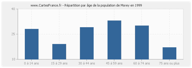 Répartition par âge de la population de Morey en 1999