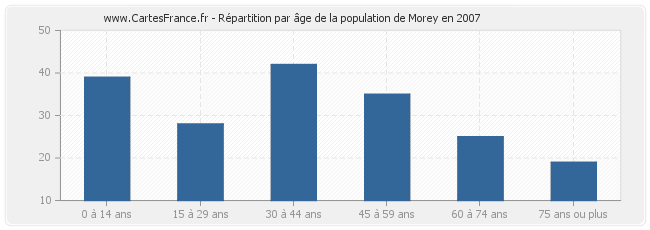 Répartition par âge de la population de Morey en 2007