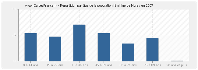 Répartition par âge de la population féminine de Morey en 2007