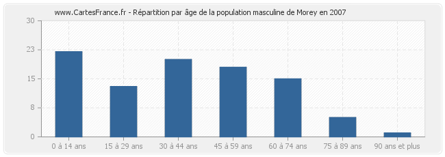 Répartition par âge de la population masculine de Morey en 2007