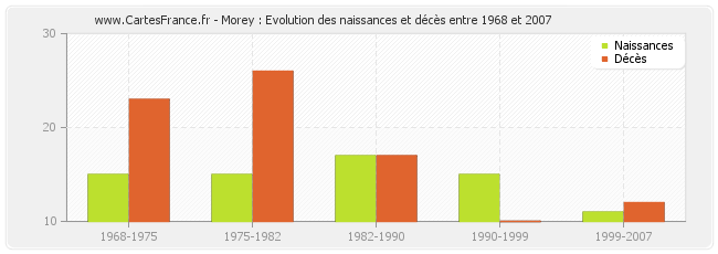 Morey : Evolution des naissances et décès entre 1968 et 2007