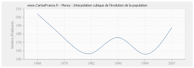Morey : Interpolation cubique de l'évolution de la population