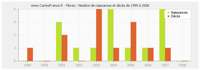 Morey : Nombre de naissances et décès de 1999 à 2008