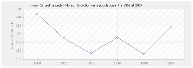 Population Morey