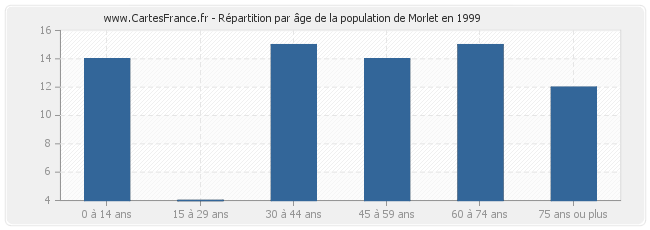 Répartition par âge de la population de Morlet en 1999