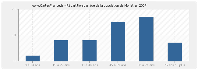 Répartition par âge de la population de Morlet en 2007