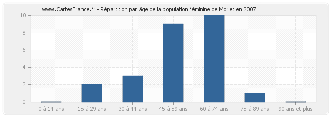 Répartition par âge de la population féminine de Morlet en 2007