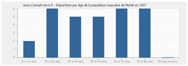 Répartition par âge de la population masculine de Morlet en 2007
