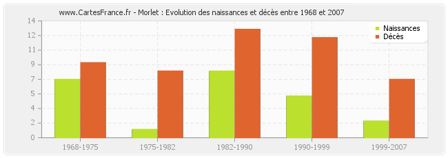 Morlet : Evolution des naissances et décès entre 1968 et 2007