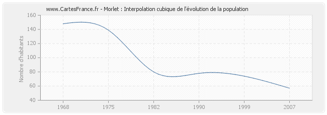 Morlet : Interpolation cubique de l'évolution de la population