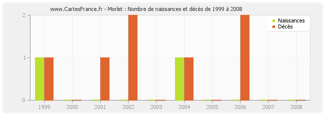 Morlet : Nombre de naissances et décès de 1999 à 2008