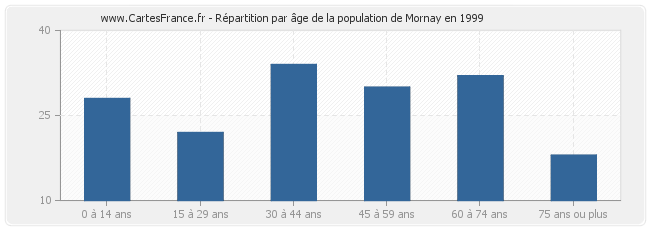 Répartition par âge de la population de Mornay en 1999
