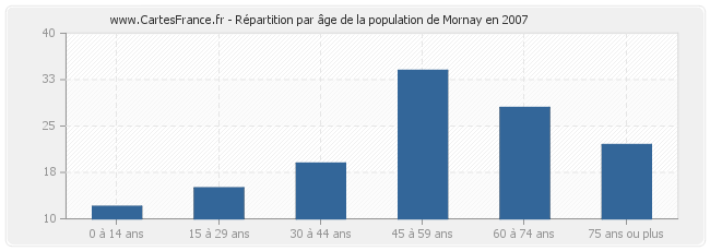Répartition par âge de la population de Mornay en 2007