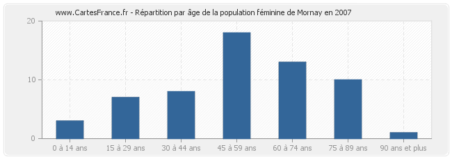 Répartition par âge de la population féminine de Mornay en 2007