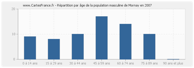 Répartition par âge de la population masculine de Mornay en 2007