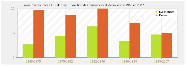 Mornay : Evolution des naissances et décès entre 1968 et 2007