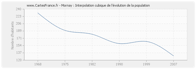 Mornay : Interpolation cubique de l'évolution de la population