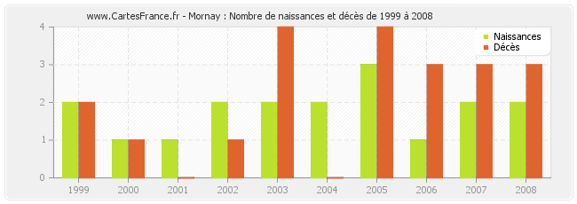 Mornay : Nombre de naissances et décès de 1999 à 2008