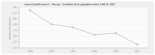 Population Mornay