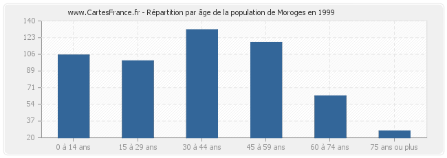 Répartition par âge de la population de Moroges en 1999