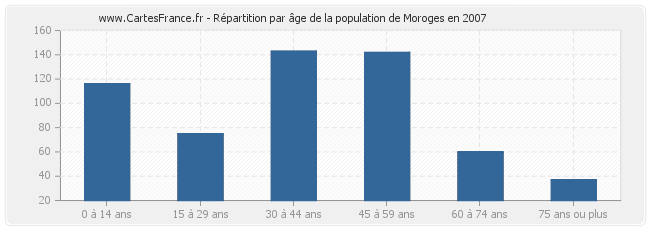 Répartition par âge de la population de Moroges en 2007