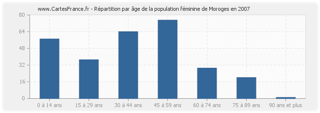 Répartition par âge de la population féminine de Moroges en 2007