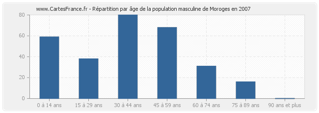 Répartition par âge de la population masculine de Moroges en 2007