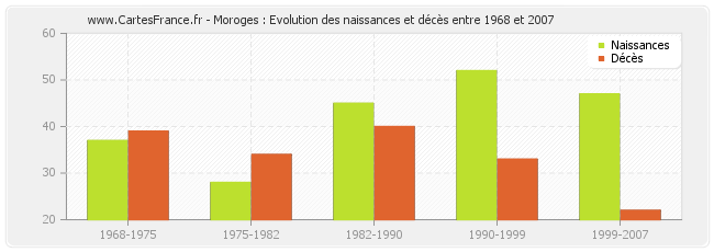 Moroges : Evolution des naissances et décès entre 1968 et 2007