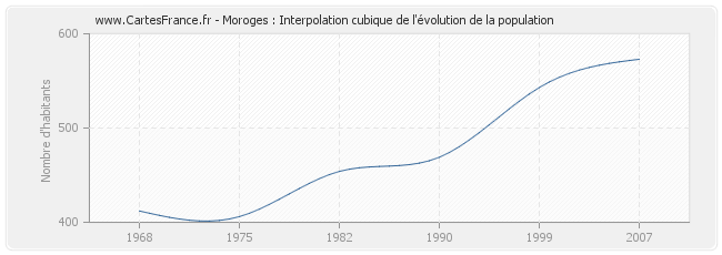 Moroges : Interpolation cubique de l'évolution de la population