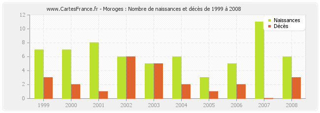Moroges : Nombre de naissances et décès de 1999 à 2008