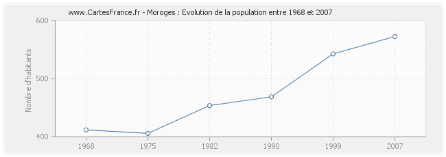 Population Moroges