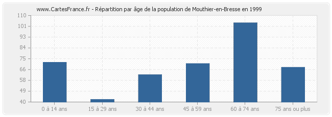 Répartition par âge de la population de Mouthier-en-Bresse en 1999