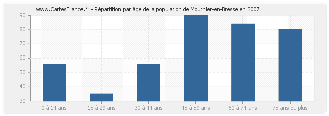 Répartition par âge de la population de Mouthier-en-Bresse en 2007