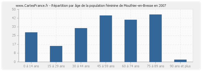 Répartition par âge de la population féminine de Mouthier-en-Bresse en 2007