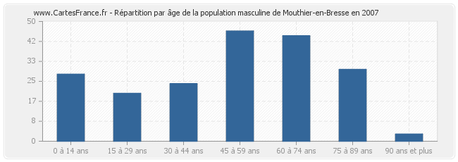 Répartition par âge de la population masculine de Mouthier-en-Bresse en 2007