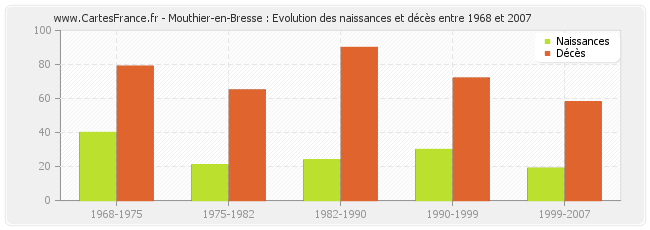 Mouthier-en-Bresse : Evolution des naissances et décès entre 1968 et 2007