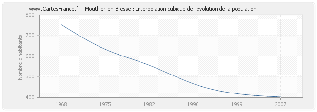 Mouthier-en-Bresse : Interpolation cubique de l'évolution de la population