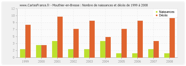 Mouthier-en-Bresse : Nombre de naissances et décès de 1999 à 2008