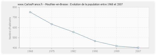 Population Mouthier-en-Bresse