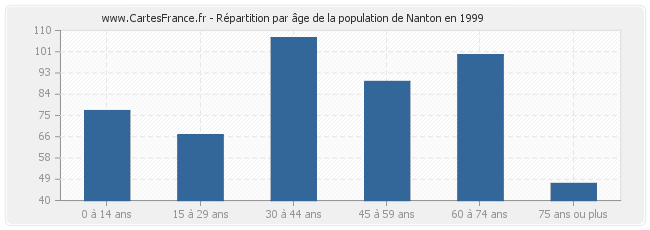 Répartition par âge de la population de Nanton en 1999