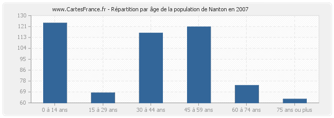 Répartition par âge de la population de Nanton en 2007
