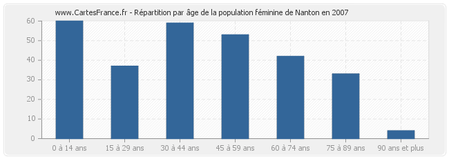 Répartition par âge de la population féminine de Nanton en 2007