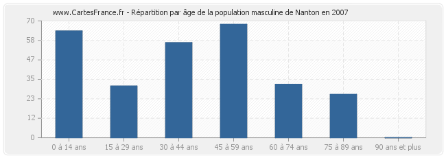 Répartition par âge de la population masculine de Nanton en 2007