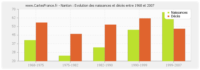 Nanton : Evolution des naissances et décès entre 1968 et 2007