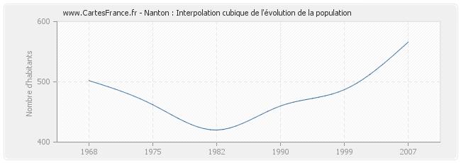 Nanton : Interpolation cubique de l'évolution de la population