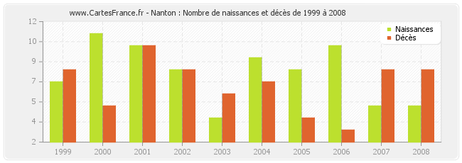 Nanton : Nombre de naissances et décès de 1999 à 2008