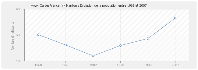 Population Nanton