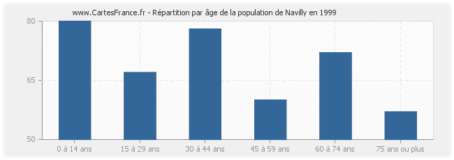 Répartition par âge de la population de Navilly en 1999