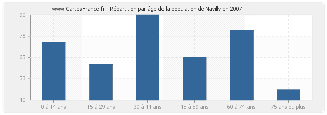 Répartition par âge de la population de Navilly en 2007