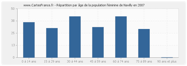 Répartition par âge de la population féminine de Navilly en 2007